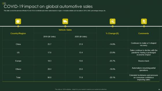 Global Automobile Sector Overview Ppt PowerPoint Presentation Complete Deck With Slides