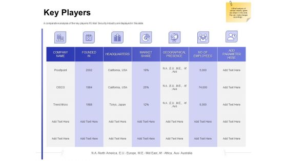 Global Cloud Based Email Security Market Key Players Ppt Model Graphics Example PDF