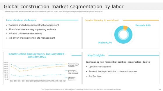 Global Construction Market Overview Ppt PowerPoint Presentation Complete With Slides
