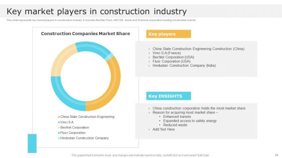 Global Construction Market Overview Ppt PowerPoint Presentation Complete With Slides