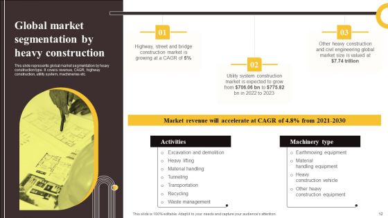 Global Construction Sector Industry Report Ppt PowerPoint Presentation Complete Deck With Slides