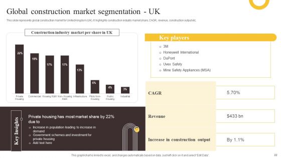 Global Construction Sector Industry Report Ppt PowerPoint Presentation Complete Deck With Slides