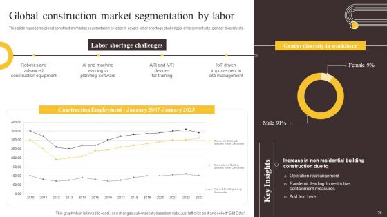 Global Construction Sector Industry Report Ppt PowerPoint Presentation Complete Deck With Slides