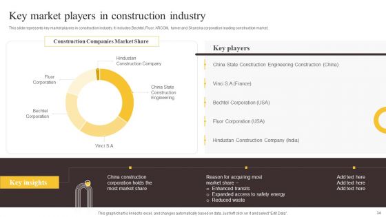 Global Construction Sector Industry Report Ppt PowerPoint Presentation Complete Deck With Slides