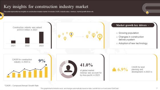 Global Construction Sector Industry Report Ppt PowerPoint Presentation Complete Deck With Slides