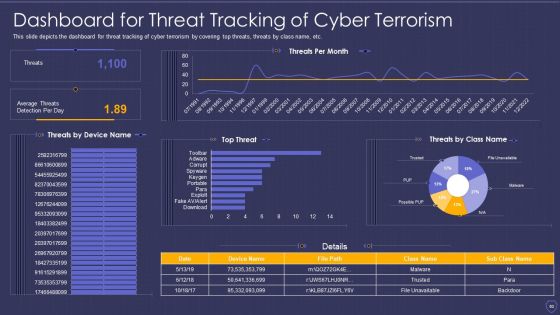 Global Cyber Terrorism Incidents On The Rise IT Ppt PowerPoint Presentation Complete With Slides