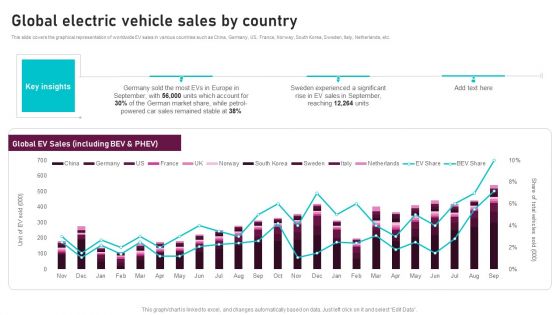 Global Electric Vehicle Sales By Country Global Automotive Manufacturing Market Analysis Brochure PDF