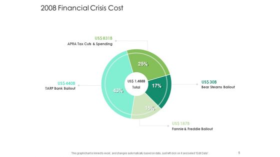 Global Financial Catastrophe 2008 Ppt PowerPoint Presentation Complete Deck With Slides