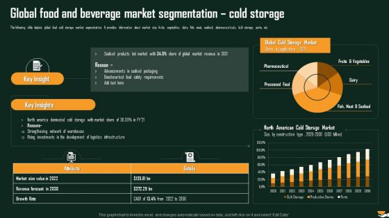 Global Food And Beverage Market Segmentation Cold Storage International Food And Beverages Sector Analysis Slides PDF