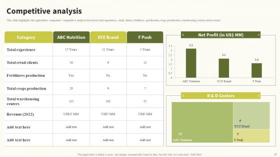 Global Food Products Company Profile Ppt PowerPoint Presentation Complete Deck With Slides