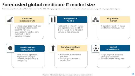 Global Medicare Ppt PowerPoint Presentation Complete Deck With Slides