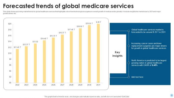 Global Medicare Ppt PowerPoint Presentation Complete Deck With Slides