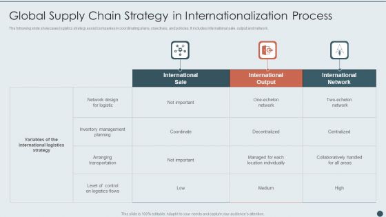 Global Supply Chain Strategy In Internationalization Process Demonstration PDF