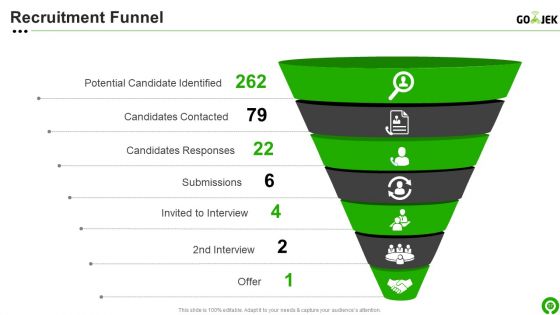 Gojek Investor Capital Financing Pitch Deck Ppt PowerPoint Presentation Complete Deck With Slides