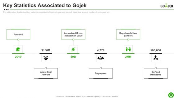 Gojek Investor Capital Financing Pitch Deck Ppt PowerPoint Presentation Complete Deck With Slides