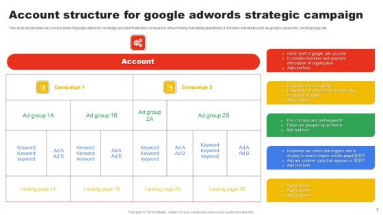 Google Adwords Strategic Campaign Ppt PowerPoint Presentation Complete Deck With Slides