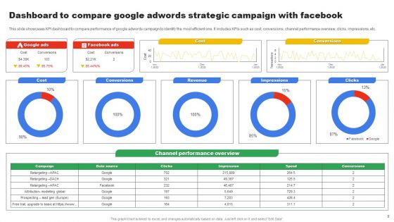 Google Adwords Strategic Campaign Ppt PowerPoint Presentation Complete Deck With Slides