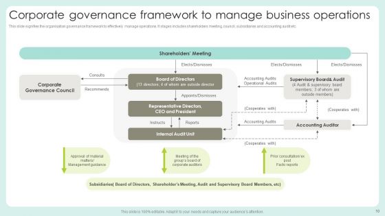 Governance Framework Ppt PowerPoint Presentation Complete Deck With Slides