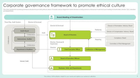 Governance Framework Ppt PowerPoint Presentation Complete Deck With Slides