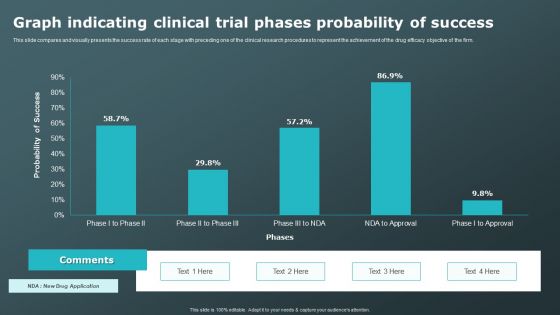 Graph Indicating Clinical Trial Phases Probability Of Success Clinical Research Trial Phases Professional PDF