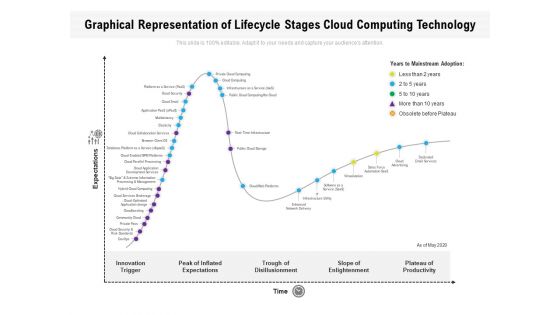 Graphical Representation Of Lifecycle Stages Cloud Computing Technology Ppt PowerPoint Presentation Gallery Skills PDF