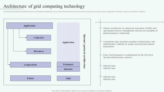 Grid Computing For High Performance Solutions Architecture Of Grid Computing Technology Introduction PDF