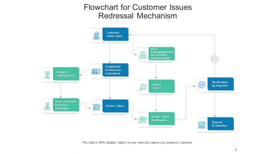 Grievance Redressal Project Organization Ppt PowerPoint Presentation Complete Deck