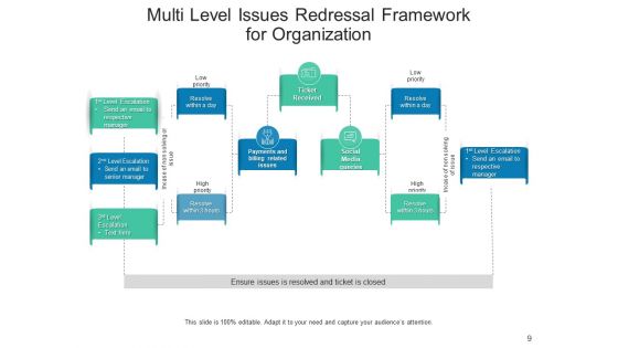 Grievance Redressal Project Organization Ppt PowerPoint Presentation Complete Deck