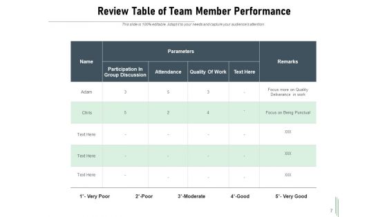 Group Evaluation Self Evaluation Behavioural Checklist Management Ppt PowerPoint Presentation Complete Deck
