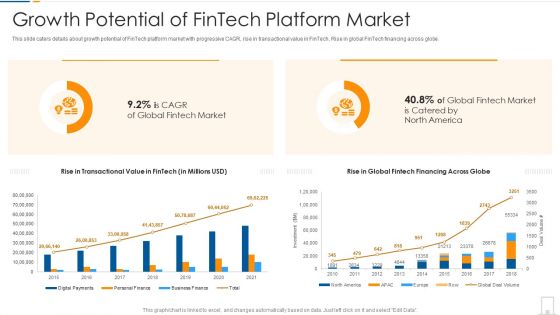 Growth Potential Of Fintech Platform Market Ppt Visual Aids PDF