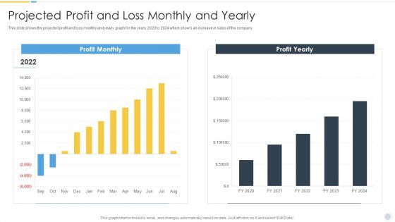 Growth Strategy For Startup Company Projected Profit And Loss Monthly And Yearly Pictures PDF