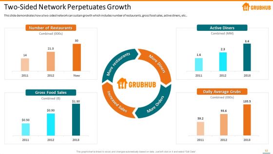 Grubhub Fund Raising Elevator Pitch Deck Ppt PowerPoint Presentation Complete With Slides
