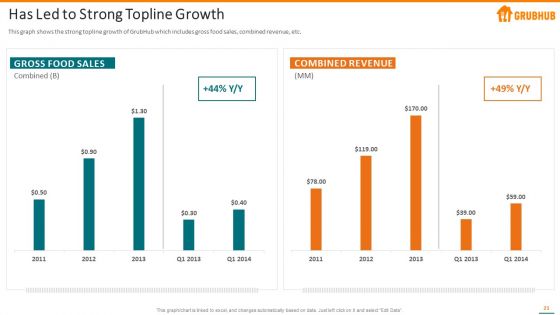 Grubhub Fund Raising Elevator Pitch Deck Ppt PowerPoint Presentation Complete With Slides