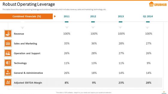 Grubhub Fund Raising Elevator Pitch Deck Ppt PowerPoint Presentation Complete With Slides
