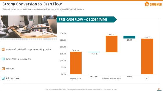 Grubhub Fund Raising Elevator Pitch Deck Ppt PowerPoint Presentation Complete With Slides