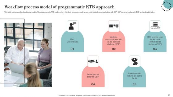 Guide For Deploying Display Advertising To Improve Business Performance Ppt PowerPoint Presentation Complete Deck With Slides