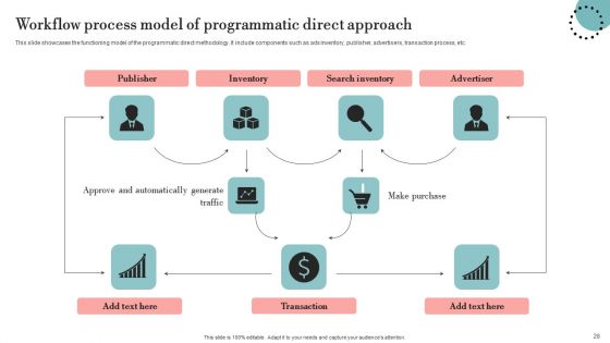 Guide For Deploying Display Advertising To Improve Business Performance Ppt PowerPoint Presentation Complete Deck With Slides