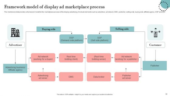 Guide For Deploying Display Advertising To Improve Business Performance Ppt PowerPoint Presentation Complete Deck With Slides