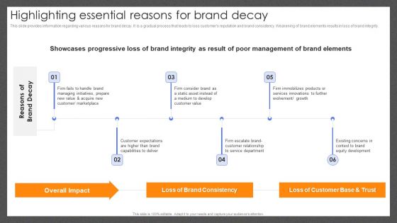 Guide For Effective Brand Highlighting Essential Reasons For Brand Decay Topics PDF