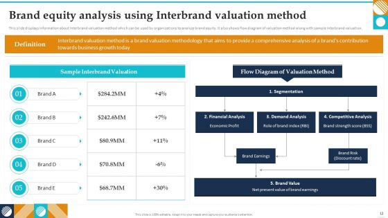 Guide To Brand Value Ppt PowerPoint Presentation Complete Deck With Slides
