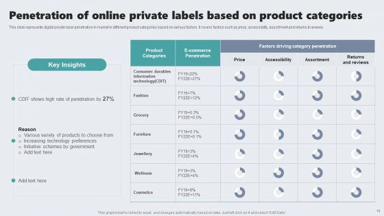 Guide To Private Branding For Increase Brand Value Ppt PowerPoint Presentation Complete Deck With Slides