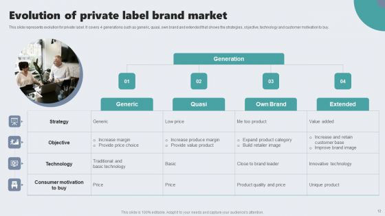 Guide To Private Branding For Increase Brand Value Ppt PowerPoint Presentation Complete Deck With Slides