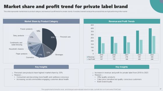 Guide To Private Branding For Increase Brand Value Ppt PowerPoint Presentation Complete Deck With Slides
