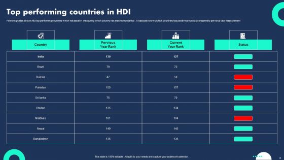 HDI Ppt PowerPoint Presentation Complete Deck With Slides