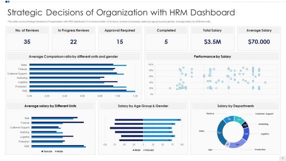 HRM Strategy Ppt PowerPoint Presentation Complete Deck