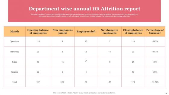 HR Attrition Ppt PowerPoint Presentation Complete Deck With Slides