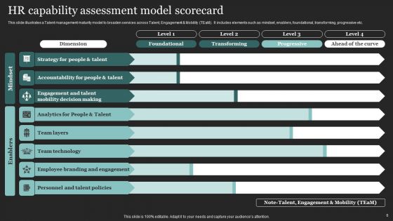 HR Capability Assessment Ppt PowerPoint Presentation Complete Deck With Slides