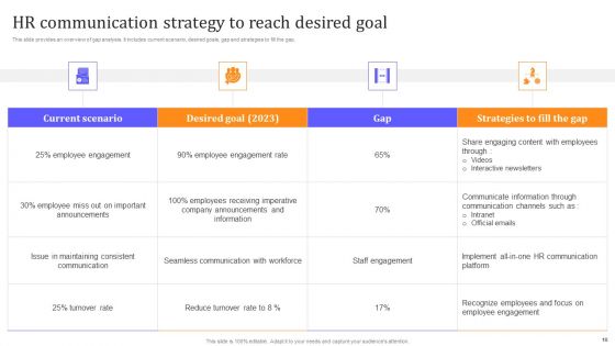 HR Communication Strategy For Workforce Engagement Ppt PowerPoint Presentation Complete With Slides