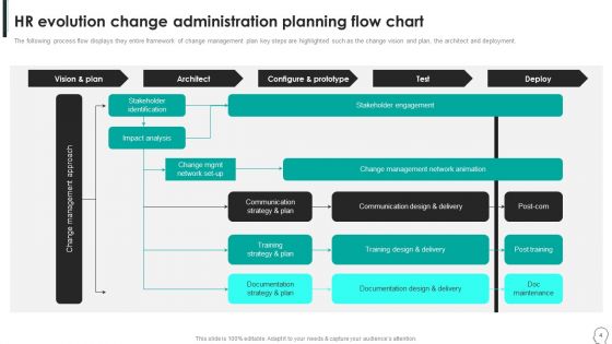 HR Evolution Change Administration Planning Ppt PowerPoint Presentation Complete Deck With Slides