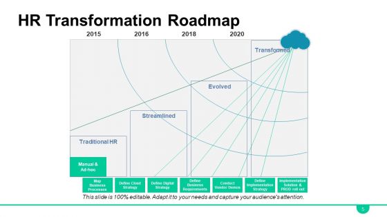 HR Roadmap Ppt PowerPoint Presentation Complete Deck With Slides